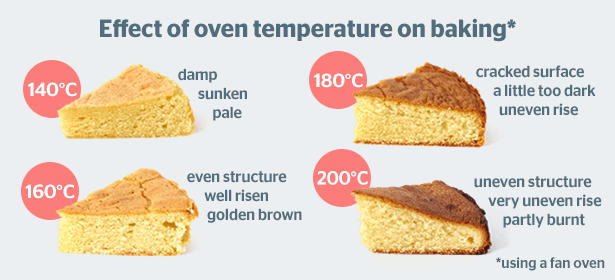 Cake baking temperature | Vinmec